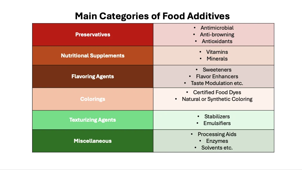 Main Categories of Food Additives